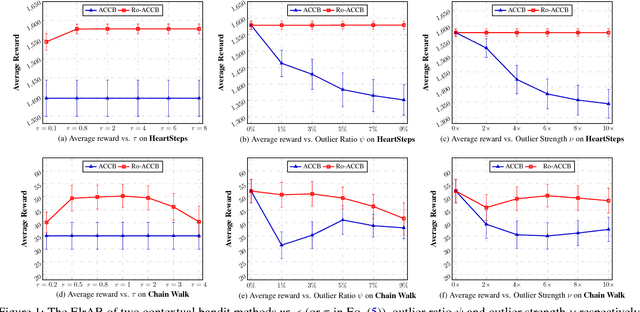 Figure 2 for Robust Actor-Critic Contextual Bandit for Mobile Health (mHealth) Interventions