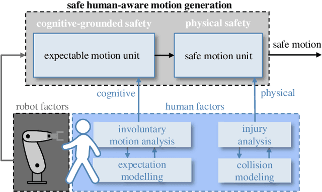 Figure 1 for Expectable Motion Unit: Avoiding Hazards From Human Involuntary Motions in Human-Robot Interaction