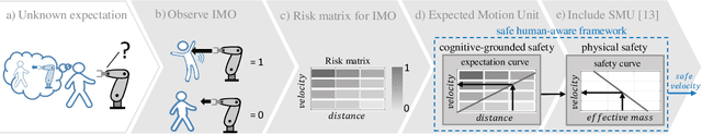 Figure 2 for Expectable Motion Unit: Avoiding Hazards From Human Involuntary Motions in Human-Robot Interaction