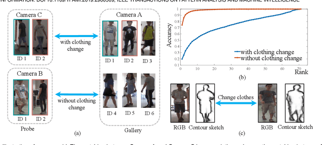 Figure 1 for Person Re-identification by Contour Sketch under Moderate Clothing Change