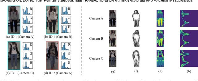 Figure 3 for Person Re-identification by Contour Sketch under Moderate Clothing Change