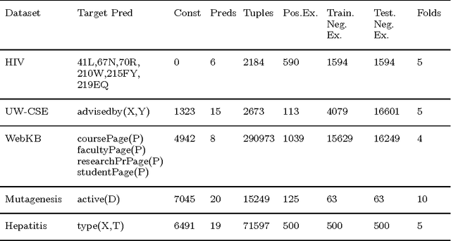 Figure 2 for Structure Learning of Probabilistic Logic Programs by Searching the Clause Space