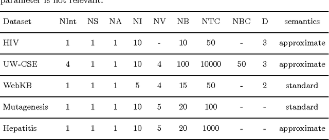 Figure 4 for Structure Learning of Probabilistic Logic Programs by Searching the Clause Space
