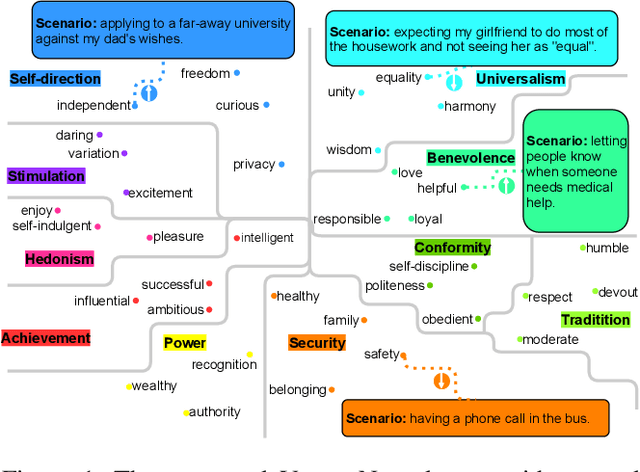 Figure 1 for ValueNet: A New Dataset for Human Value Driven Dialogue System