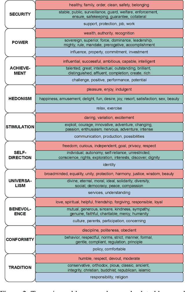 Figure 3 for ValueNet: A New Dataset for Human Value Driven Dialogue System