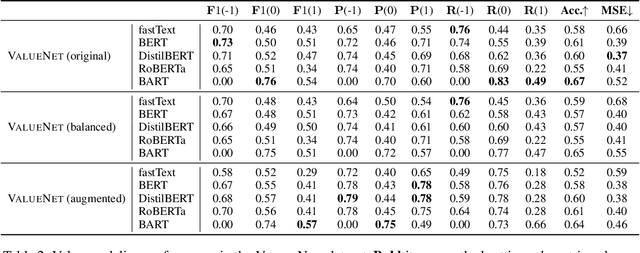 Figure 4 for ValueNet: A New Dataset for Human Value Driven Dialogue System