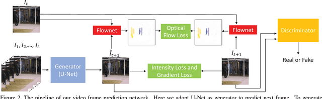 Figure 3 for Future Frame Prediction for Anomaly Detection -- A New Baseline