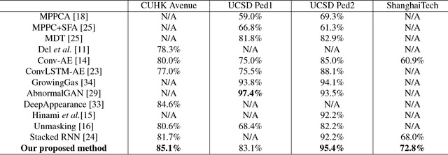 Figure 2 for Future Frame Prediction for Anomaly Detection -- A New Baseline