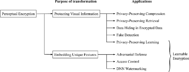 Figure 1 for Image and Model Transformation with Secret Key for Vision Transformer