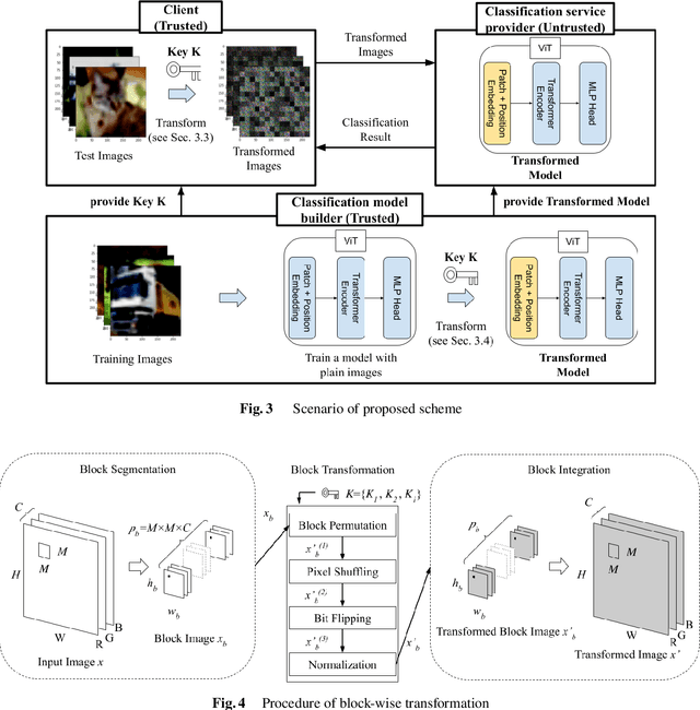 Figure 4 for Image and Model Transformation with Secret Key for Vision Transformer