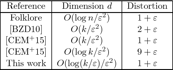 Figure 1 for Performance of Johnson-Lindenstrauss Transform for k-Means and k-Medians Clustering