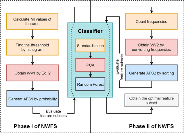 Figure 3 for A concise method for feature selection via normalized frequencies