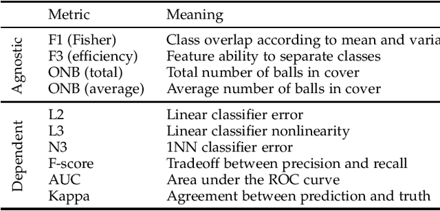 Figure 4 for Reducing Data Complexity using Autoencoders with Class-informed Loss Functions