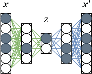 Figure 3 for Reducing Data Complexity using Autoencoders with Class-informed Loss Functions