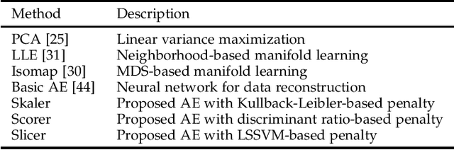 Figure 2 for Reducing Data Complexity using Autoencoders with Class-informed Loss Functions