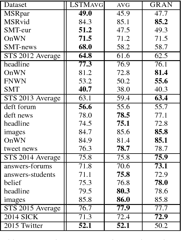 Figure 4 for Revisiting Recurrent Networks for Paraphrastic Sentence Embeddings