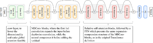 Figure 3 for Visualizing CoAtNet Predictions for Aiding Melanoma Detection