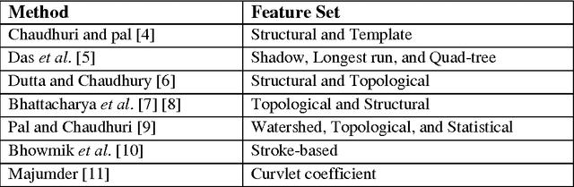 Figure 1 for Topographic Feature Extraction for Bengali and Hindi Character Images