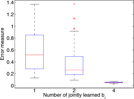 Figure 2 for Bregman divergence as general framework to estimate unnormalized statistical models