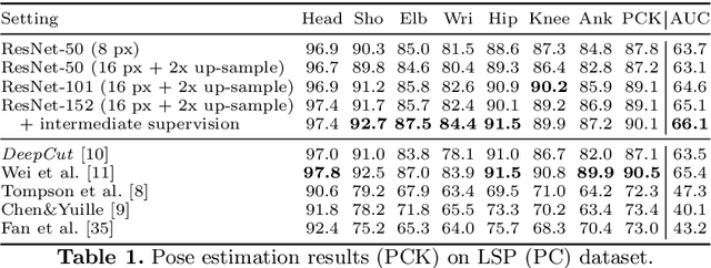 Figure 2 for DeeperCut: A Deeper, Stronger, and Faster Multi-Person Pose Estimation Model