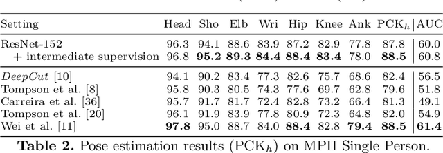 Figure 3 for DeeperCut: A Deeper, Stronger, and Faster Multi-Person Pose Estimation Model