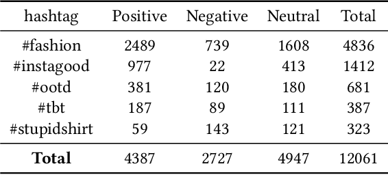 Figure 2 for Sentiment Analysis of Fashion Related Posts in Social Media