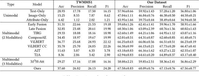 Figure 4 for Sentiment Analysis of Fashion Related Posts in Social Media