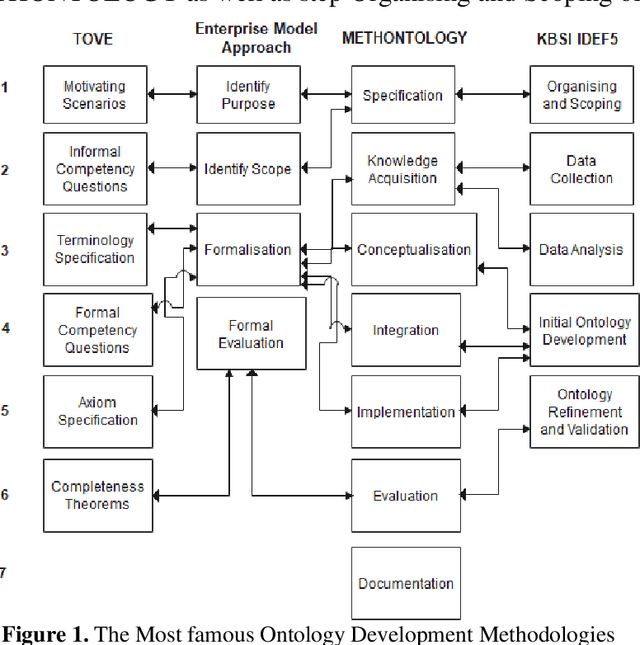 Figure 1 for InBiodiv-O: An Ontology for Indian Biodiversity Knowledge Management