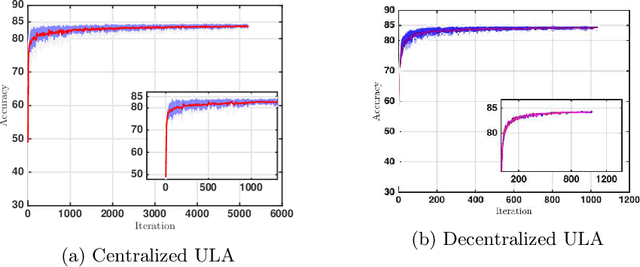 Figure 3 for A Decentralized Approach to Bayesian Learning