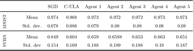 Figure 2 for A Decentralized Approach to Bayesian Learning