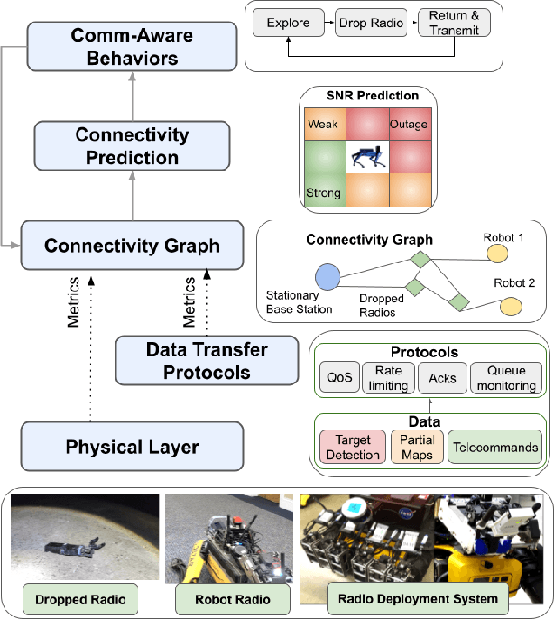 Figure 1 for ACHORD: Communication-Aware Multi-Robot Coordination with Intermittent Connectivity