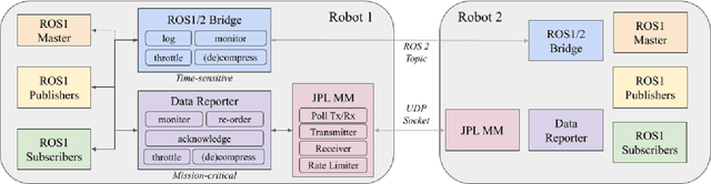 Figure 2 for ACHORD: Communication-Aware Multi-Robot Coordination with Intermittent Connectivity