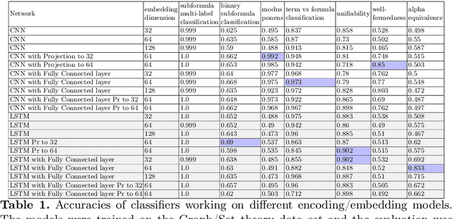 Figure 2 for A Study of Continuous Vector Representationsfor Theorem Proving