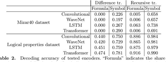 Figure 4 for A Study of Continuous Vector Representationsfor Theorem Proving