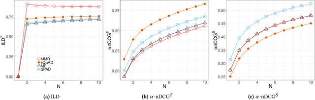 Figure 1 for Sudden Death: A New Way to Compare Recommendation Diversification