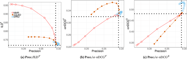 Figure 2 for Sudden Death: A New Way to Compare Recommendation Diversification
