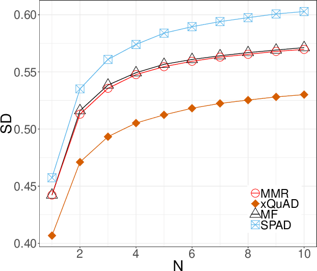 Figure 3 for Sudden Death: A New Way to Compare Recommendation Diversification