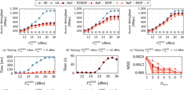 Figure 4 for RadiOrchestra: Proactive Management of Millimeter-wave Self-backhauled Small Cells via Joint Optimization of Beamforming, User Association, Rate Selection, and Admission Control