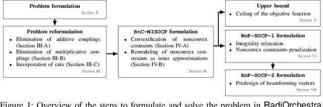 Figure 1 for RadiOrchestra: Proactive Management of Millimeter-wave Self-backhauled Small Cells via Joint Optimization of Beamforming, User Association, Rate Selection, and Admission Control
