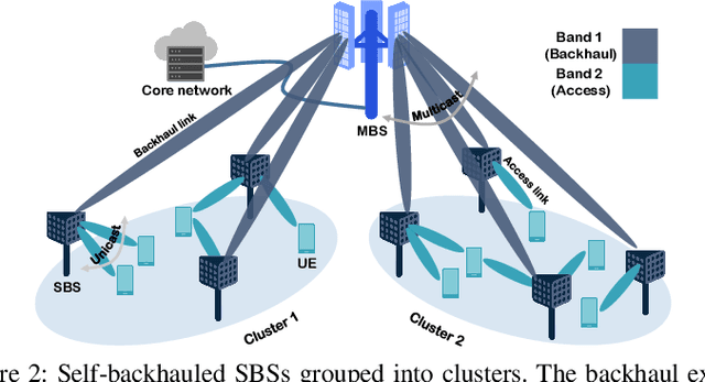 Figure 2 for RadiOrchestra: Proactive Management of Millimeter-wave Self-backhauled Small Cells via Joint Optimization of Beamforming, User Association, Rate Selection, and Admission Control
