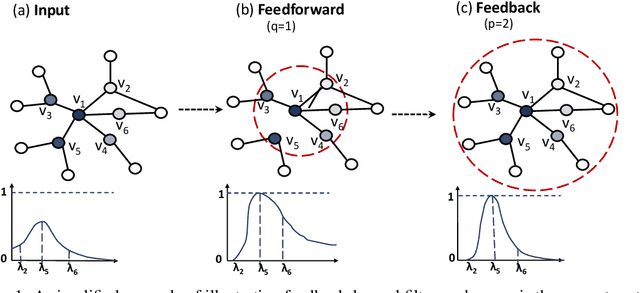 Figure 1 for DFNets: Spectral CNNs for Graphs with Feedback-Looped Filters