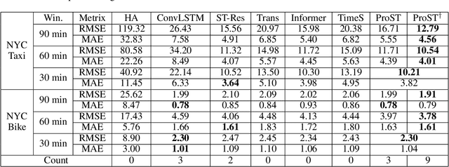 Figure 2 for ProSTformer: Pre-trained Progressive Space-Time Self-attention Model for Traffic Flow Forecasting