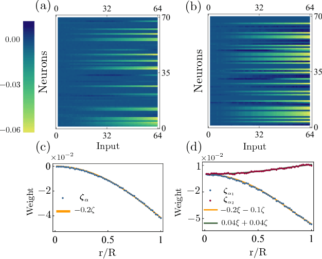 Figure 2 for Visualizing Neural Network Developing Perturbation Theory