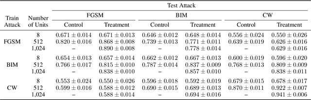 Figure 4 for Measuring the Contribution of Multiple Model Representations in Detecting Adversarial Instances
