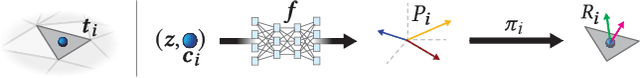 Figure 3 for Neural Jacobian Fields: Learning Intrinsic Mappings of Arbitrary Meshes