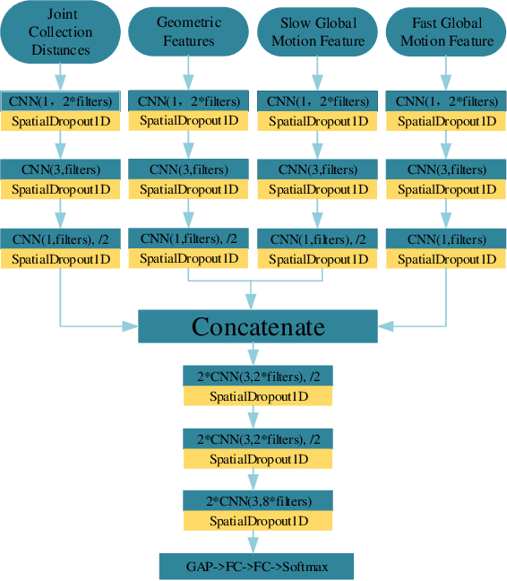 Figure 3 for Memory Group Sampling Based Online Action Recognition Using Kinetic Skeleton Features