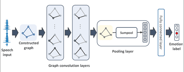 Figure 1 for Compact Graph Architecture for Speech Emotion Recognition