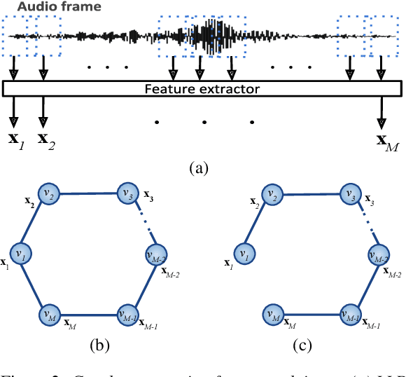 Figure 3 for Compact Graph Architecture for Speech Emotion Recognition