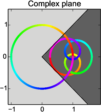 Figure 1 for Gradient Descent Learns Linear Dynamical Systems