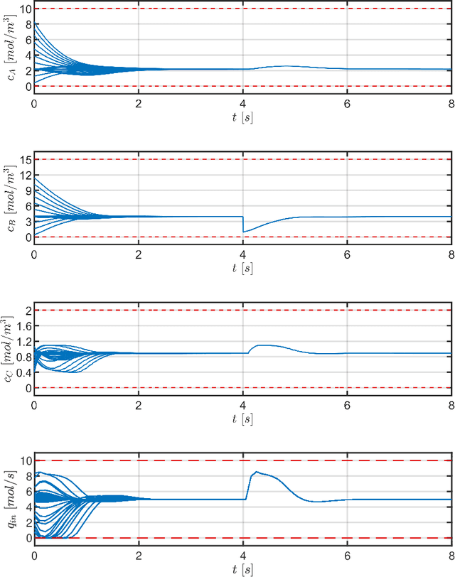 Figure 3 for Neural Network Based Explicit MPC for Chemical Reactor Control